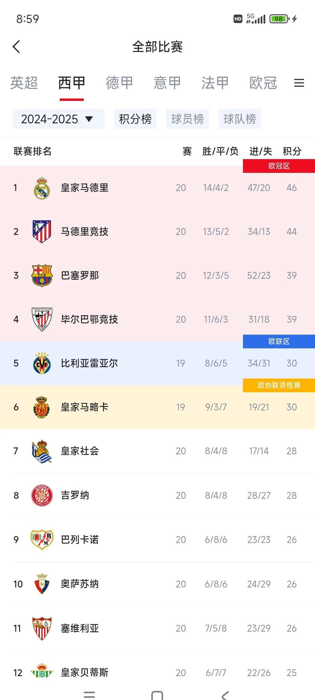 开云下载-皇家马德里稳坐积分榜首位，巴塞罗那势头强劲